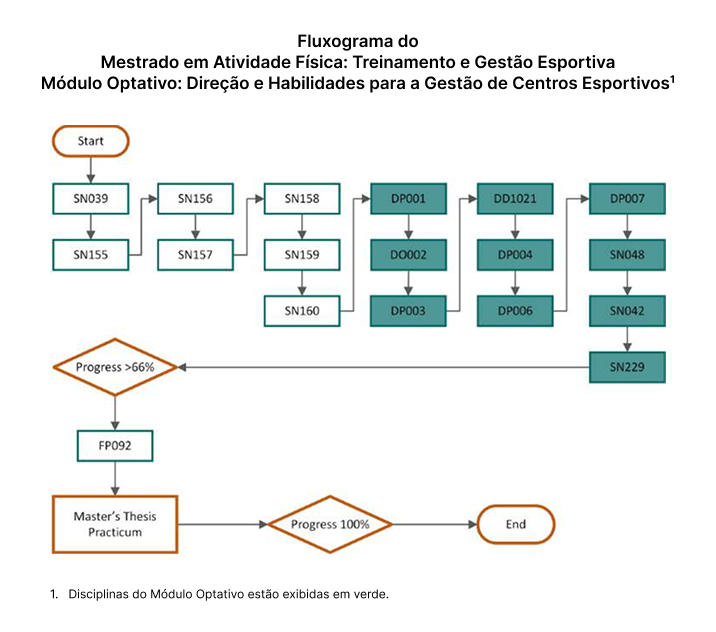 Fluxograma do Mestrado em Atividade Física: Treinamento e Gestão Esportiva Módulo Optativo: Direção e Habilidades para a Gestão de Centros Esportivos
